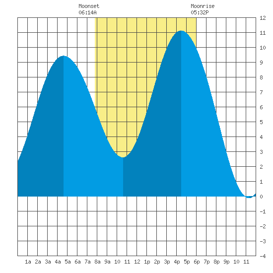 Ala Spit tide chart for Friday, October 27, 2023