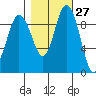 Ala Spit tide chart for Friday, October 27, 2023
