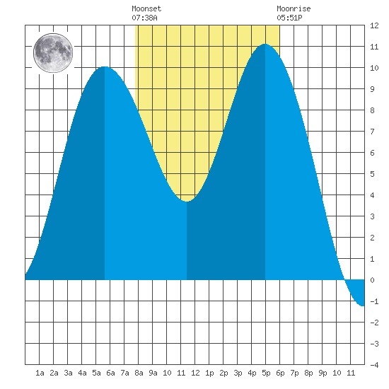 Ala Spit tide chart for Saturday, October 28, 2023