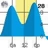 Ala Spit tide chart for Saturday, October 28, 2023