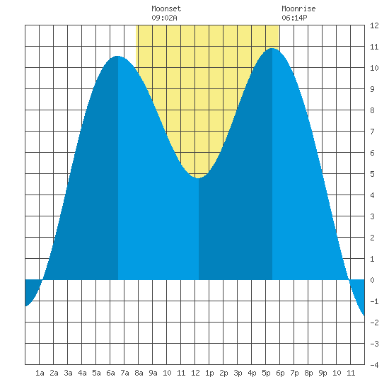 Ala Spit tide chart for Sunday, October 29, 2023