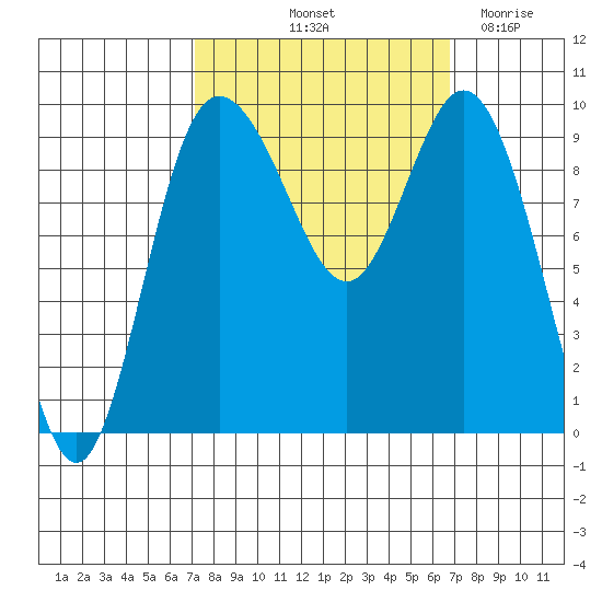 Ala Spit tide chart for Monday, October 2, 2023