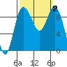Ala Spit tide chart for Monday, October 2, 2023