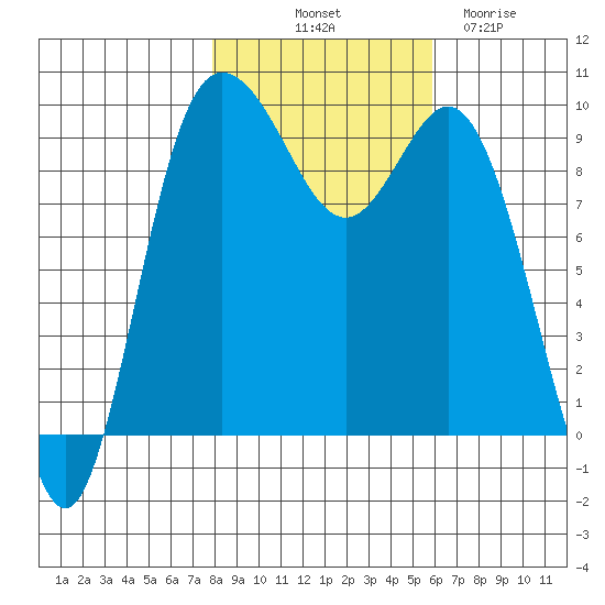 Ala Spit tide chart for Tuesday, October 31, 2023