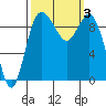 Ala Spit tide chart for Tuesday, October 3, 2023