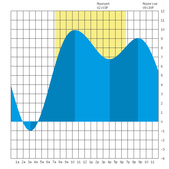 Ala Spit tide chart for Wednesday, October 4, 2023