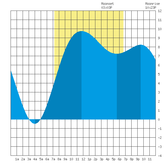 Ala Spit tide chart for Thursday, October 5, 2023