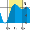 Ala Spit tide chart for Thursday, October 5, 2023