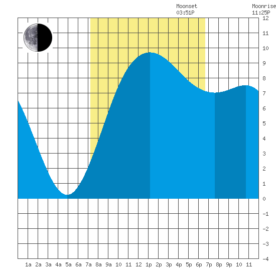 Ala Spit tide chart for Friday, October 6, 2023