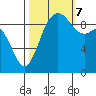 Ala Spit tide chart for Saturday, October 7, 2023