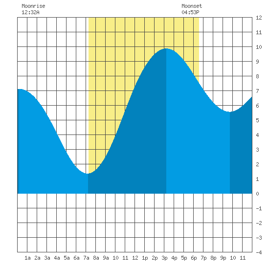 Ala Spit tide chart for Sunday, October 8, 2023