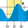 Ala Spit tide chart for Sunday, October 8, 2023