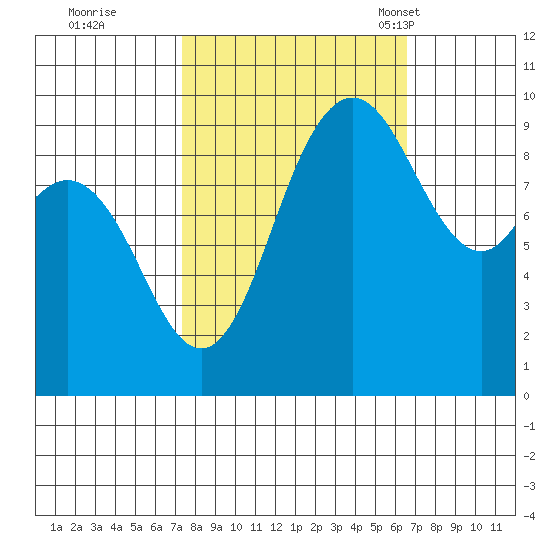 Ala Spit tide chart for Monday, October 9, 2023