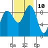 Ala Spit tide chart for Friday, November 10, 2023