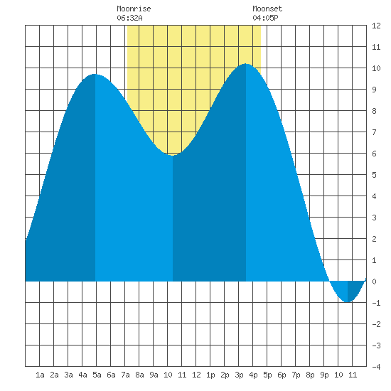 Ala Spit tide chart for Sunday, November 12, 2023