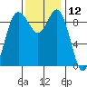 Ala Spit tide chart for Sunday, November 12, 2023