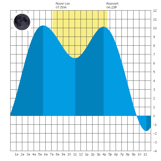Ala Spit tide chart for Monday, November 13, 2023