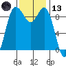 Ala Spit tide chart for Monday, November 13, 2023