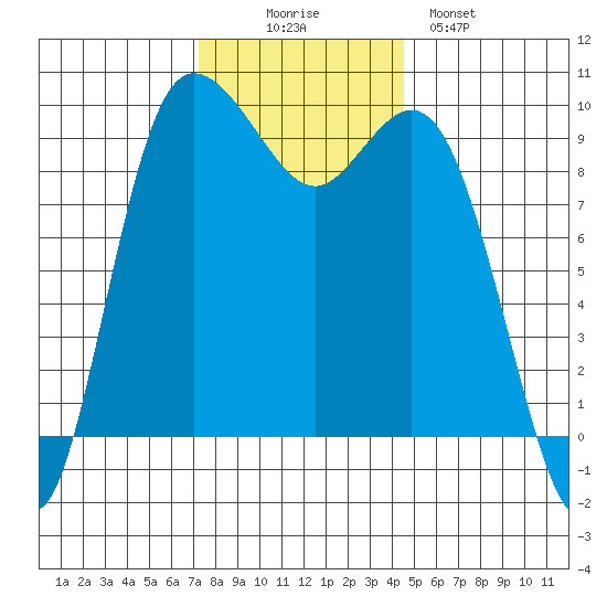 Ala Spit tide chart for Wednesday, November 15, 2023