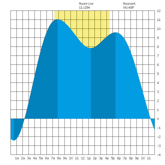Ala Spit tide chart for Thursday, November 16, 2023