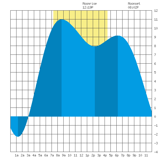 Ala Spit tide chart for Friday, November 17, 2023