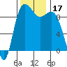 Ala Spit tide chart for Friday, November 17, 2023