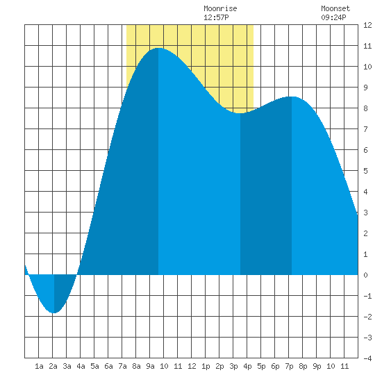 Ala Spit tide chart for Saturday, November 18, 2023