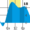 Ala Spit tide chart for Saturday, November 18, 2023