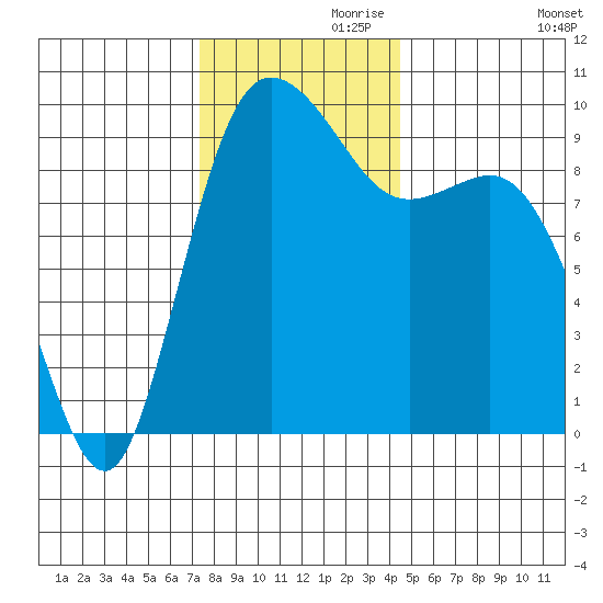 Ala Spit tide chart for Sunday, November 19, 2023