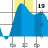 Ala Spit tide chart for Sunday, November 19, 2023