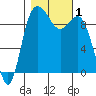 Ala Spit tide chart for Wednesday, November 1, 2023