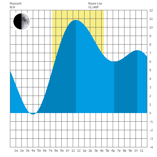 Ala Spit tide chart for Monday, November 20, 2023