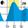 Ala Spit tide chart for Monday, November 20, 2023