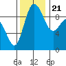 Ala Spit tide chart for Tuesday, November 21, 2023