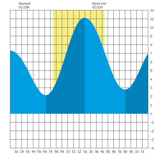 Ala Spit tide chart for Wednesday, November 22, 2023
