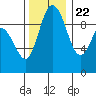 Ala Spit tide chart for Wednesday, November 22, 2023