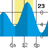Ala Spit tide chart for Thursday, November 23, 2023
