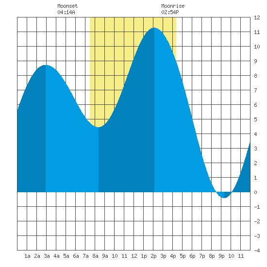Ala Spit tide chart for Friday, November 24, 2023