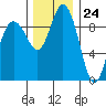Ala Spit tide chart for Friday, November 24, 2023
