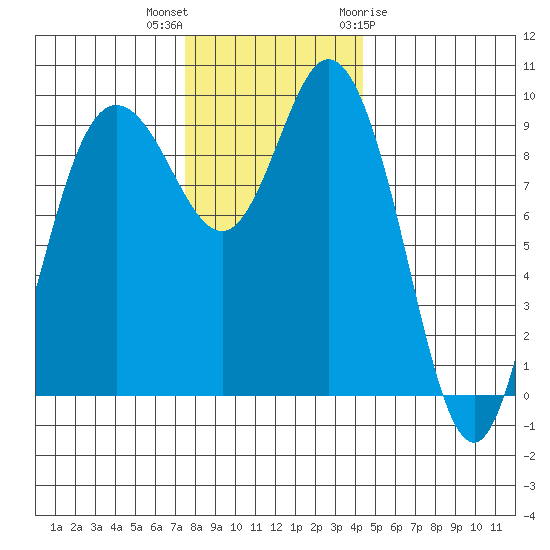 Ala Spit tide chart for Saturday, November 25, 2023
