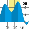 Ala Spit tide chart for Saturday, November 25, 2023