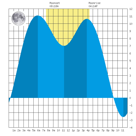 Ala Spit tide chart for Monday, November 27, 2023
