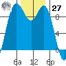 Ala Spit tide chart for Monday, November 27, 2023
