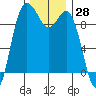 Ala Spit tide chart for Tuesday, November 28, 2023