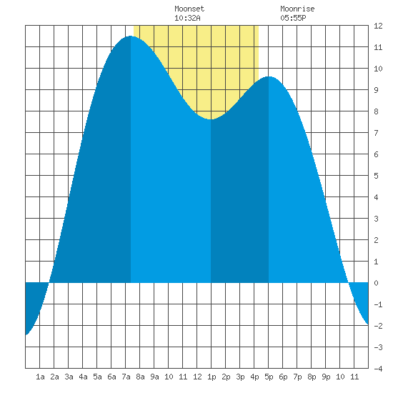 Ala Spit tide chart for Wednesday, November 29, 2023