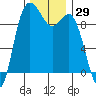 Ala Spit tide chart for Wednesday, November 29, 2023