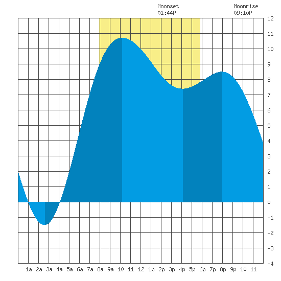 Ala Spit tide chart for Thursday, November 2, 2023