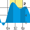 Ala Spit tide chart for Thursday, November 2, 2023