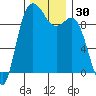 Ala Spit tide chart for Thursday, November 30, 2023