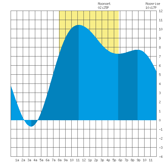 Ala Spit tide chart for Friday, November 3, 2023